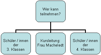 Organigramm